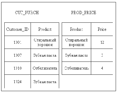 SALES разбита на две другие